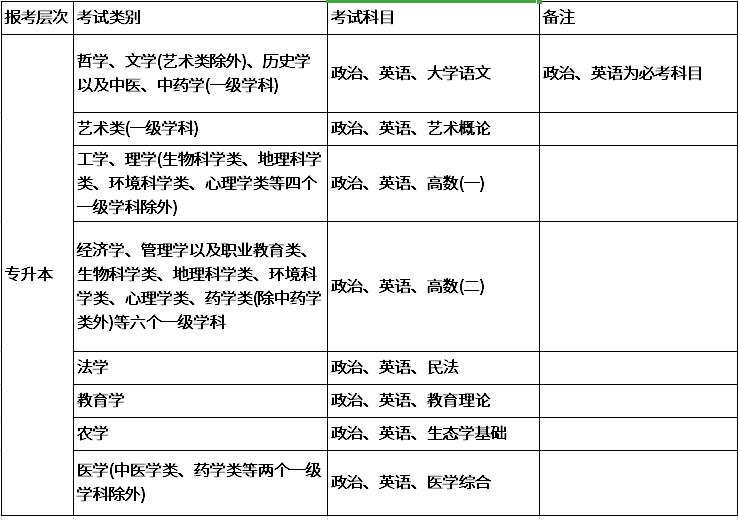 2020年成人高考考试科目
