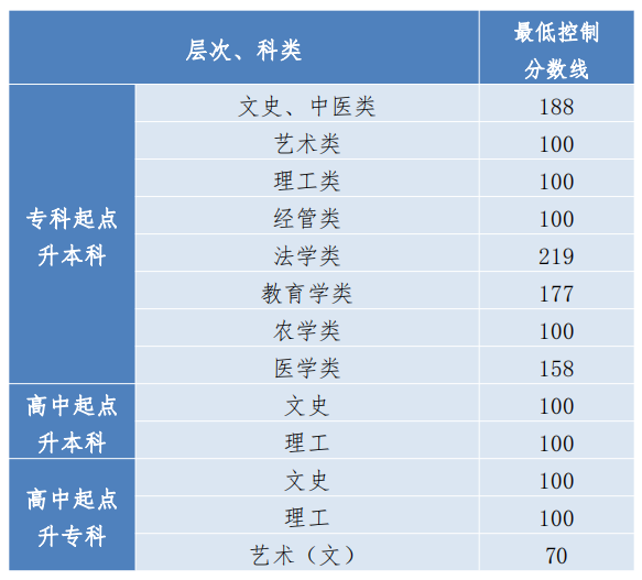 2023年贵州成人高考录取分数线正式公布