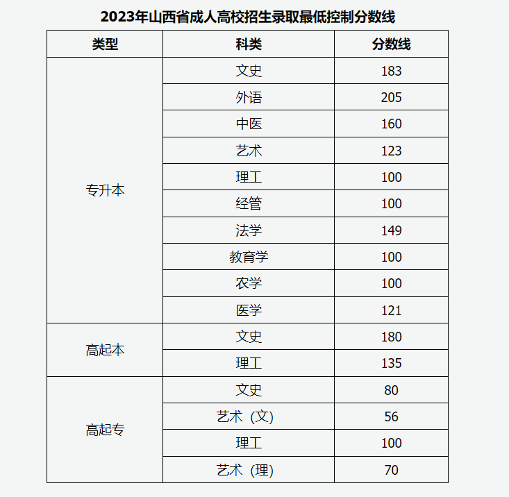 2023年山西省成人高校招生录取分数线公布！