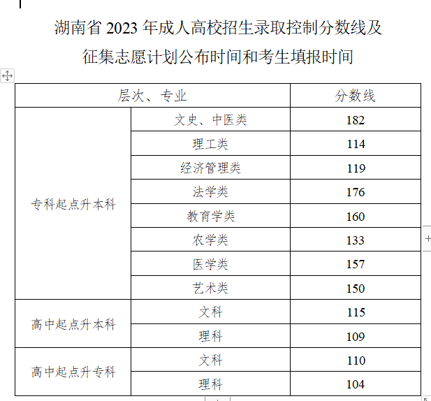 2023年湖南成人高考录取分数线已公布!