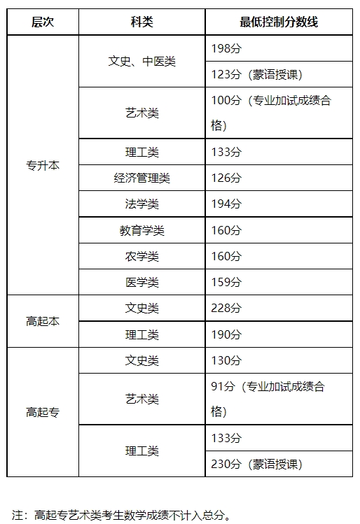 2023年内蒙古成人高考最低录取分数线