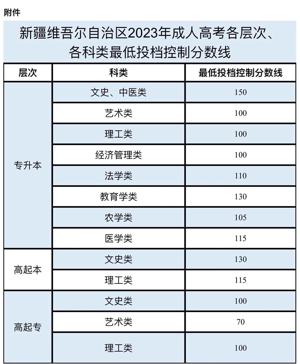 新疆成考最低录取分数线