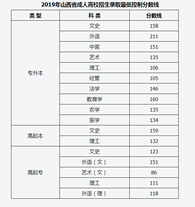 2022年山西成人高考录取分数线公布