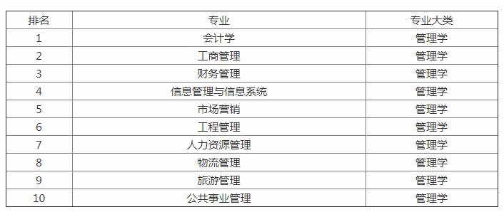 管理学类就业前景最好的10大专业