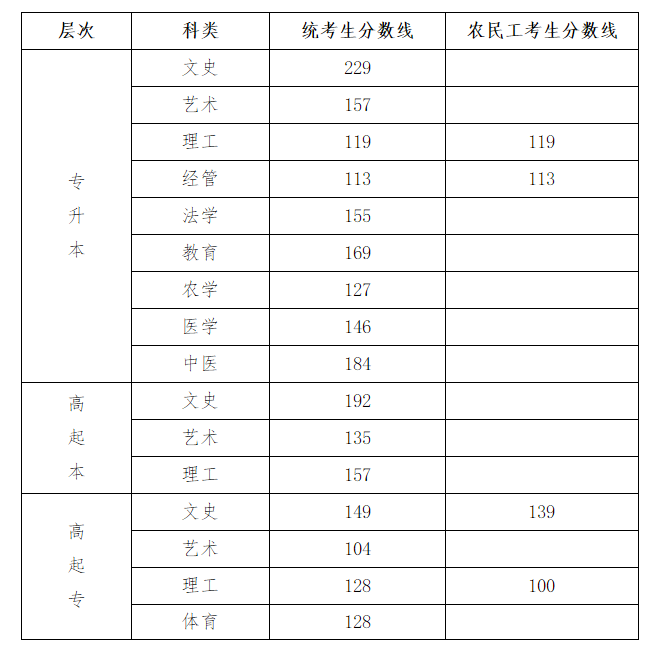 2021年河北省成人高校招生录取控制分数线和录取相关工作已确定