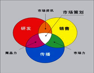 2019年成人高考市场营销专业考试科目是什么