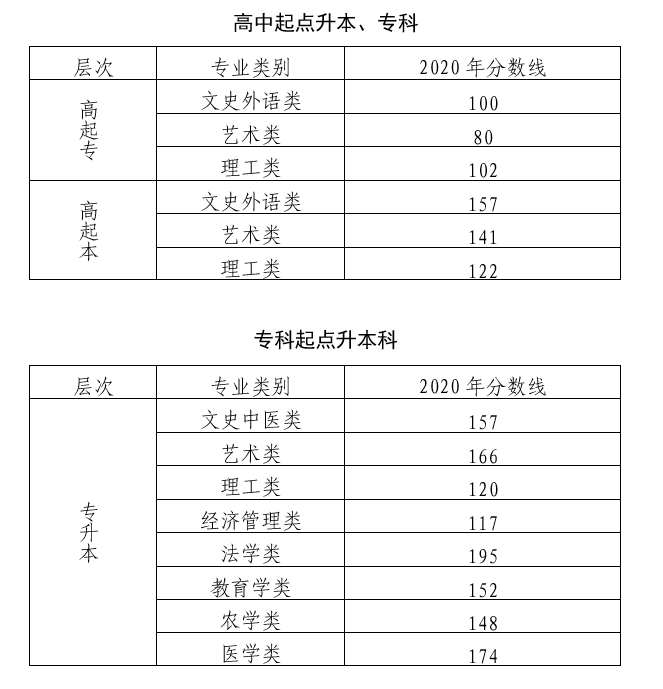 2020年北京成人高考最低录取分数线