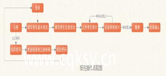 重庆市2021年成人高考报名时间及流程