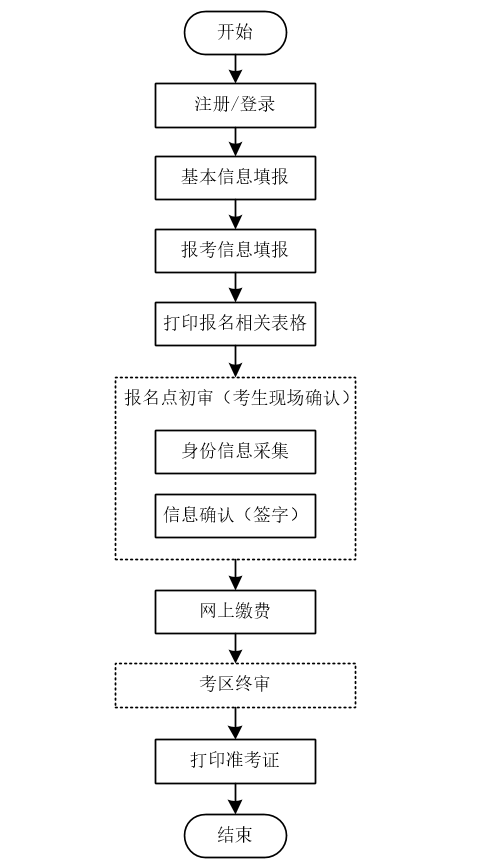 青海上报名流程是怎样的
