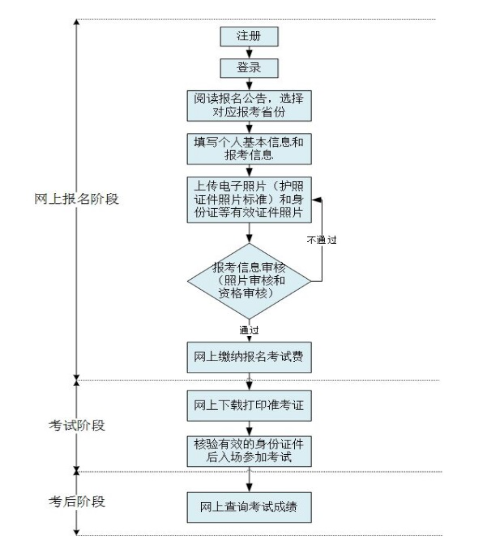 重庆市成人学士学位外语考试报名流程是怎样的