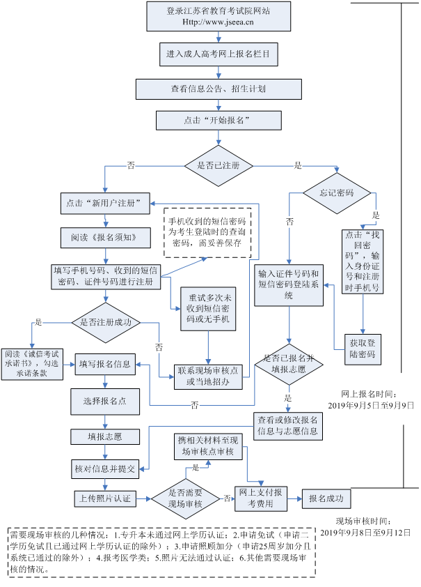 2021年(参考2020年)苏州（参考江苏）函授专科怎么报名