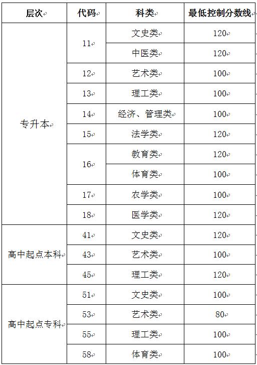 2022年山东成人高考录取最低分数线