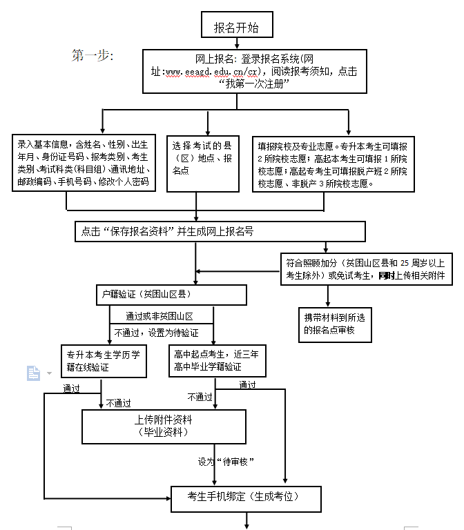 广东省2020年志愿填报流程