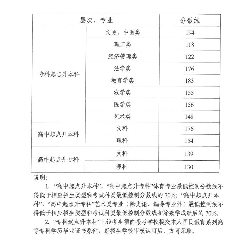 2022年湖南成人高考录取最低分数线