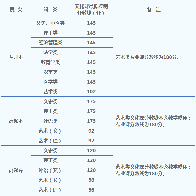 2022年陕西成人高考录取最低分数线公布