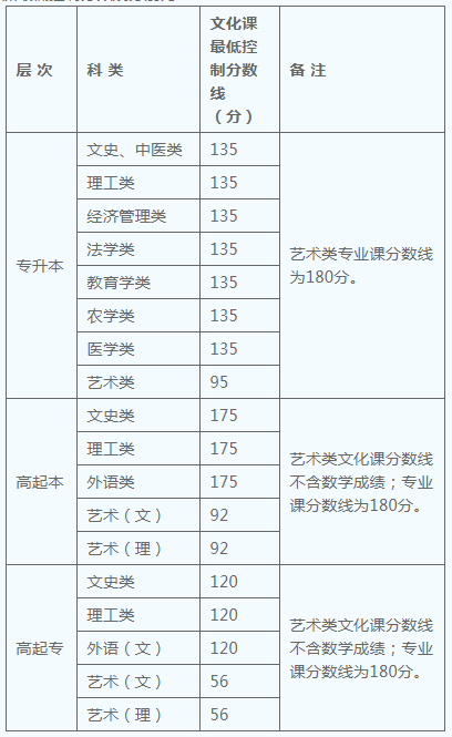 2022年陕西成人高考录取最低分数线