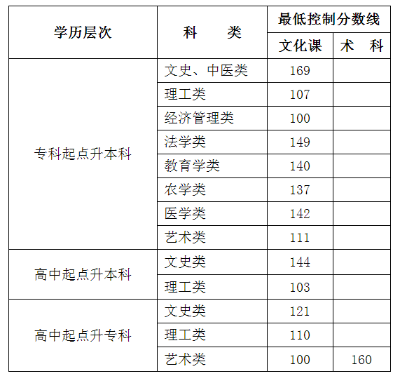 2022年内蒙古成人高考录取最低分数线