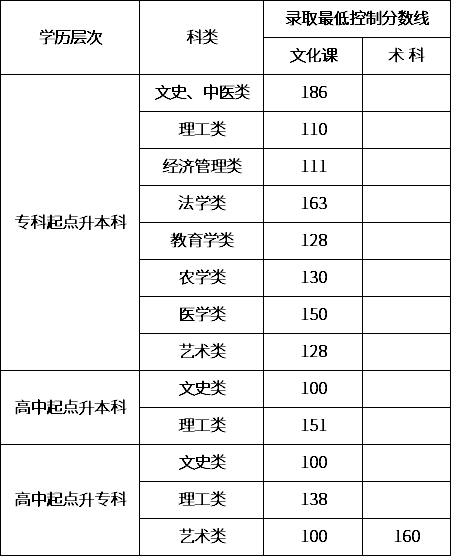 2020年内蒙古自治区成人高考录取最低控制分数线.png