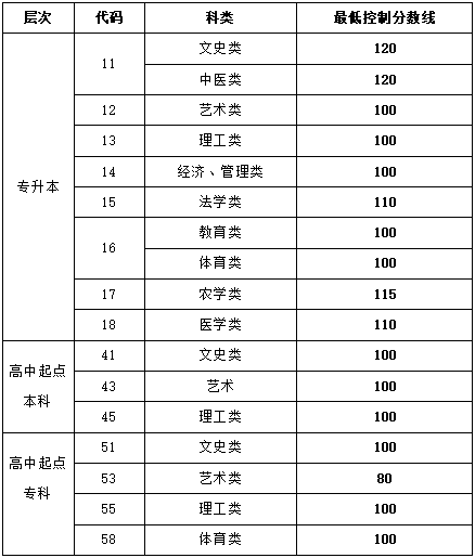 山东成人高考录取分数线是多少(图1)