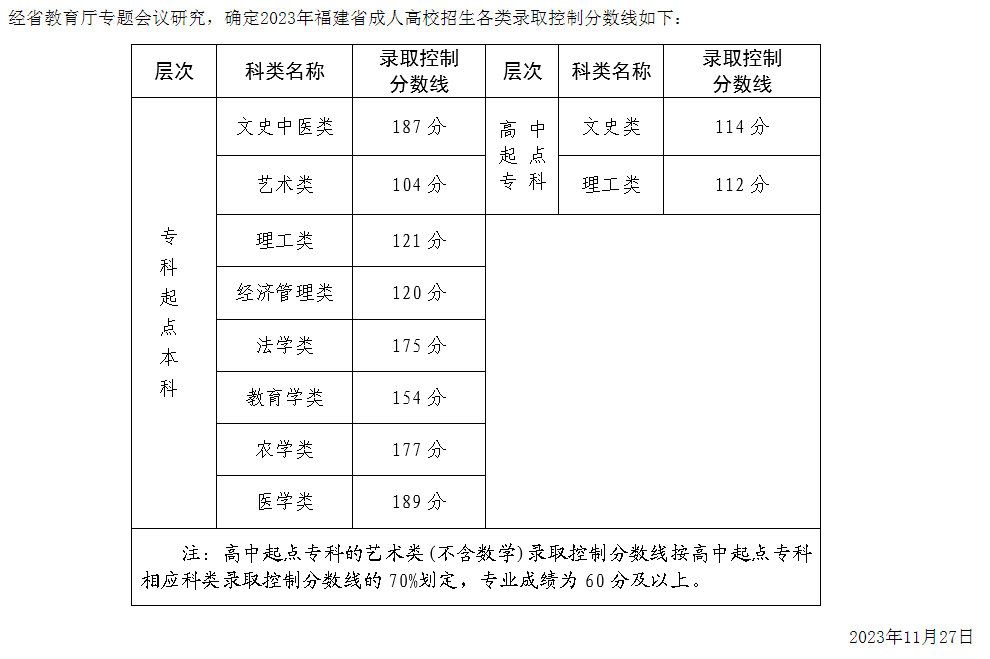 23年福建成考分数线.png