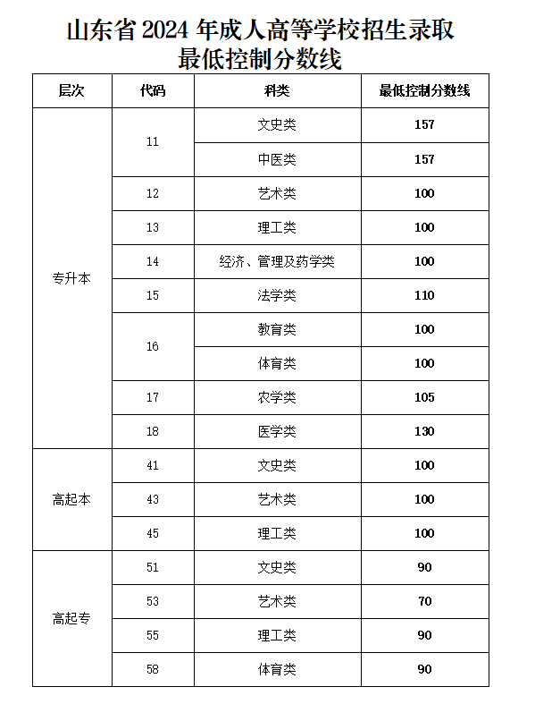 山东成人高考
