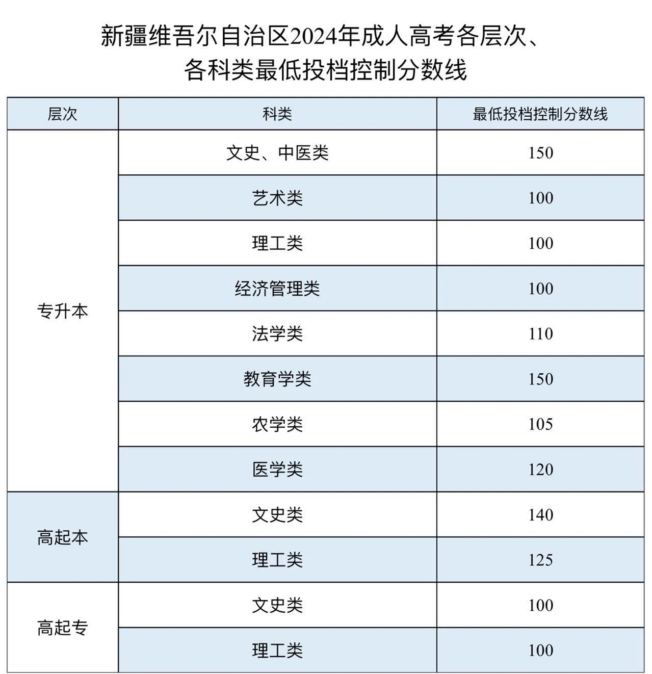 新疆成人高考