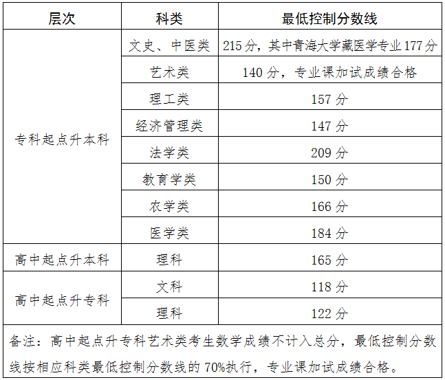 青海成人高考