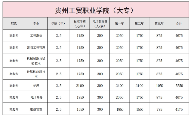 贵州工贸职业学院成人高考专业
