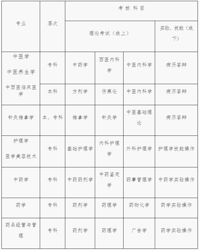 江西中医药大学成人学历毕业考核