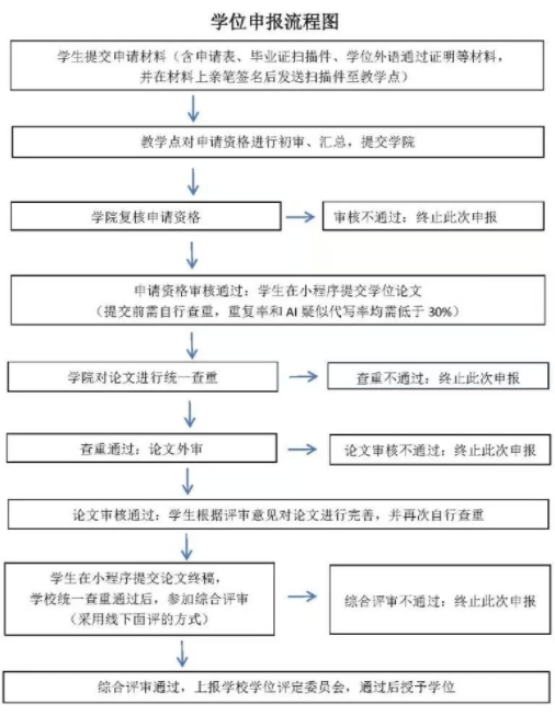 江西理工大学成人高考学位申报流程