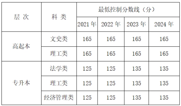 成考数2021-2024年最低控制分数线