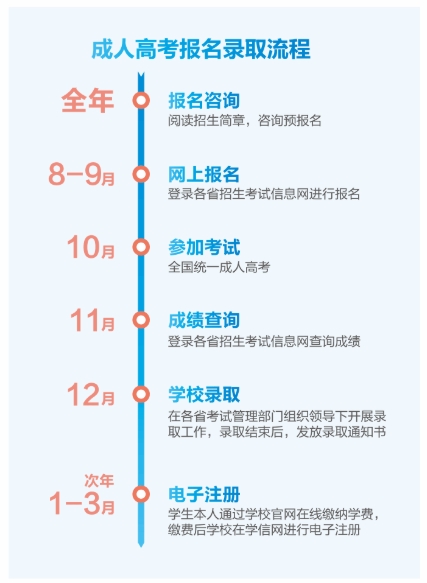 成人高考报名流程