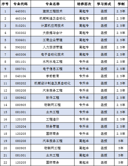 江西应用科技学院成人高考专业
