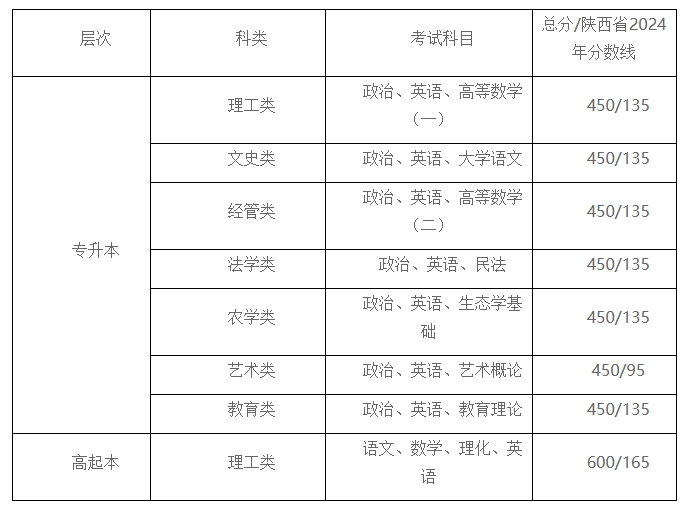 考试科目，时间，地点