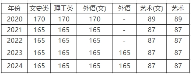 高起本层次录取分数线.png