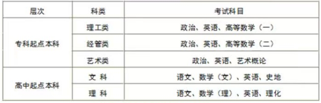 成人高考考试科目.png