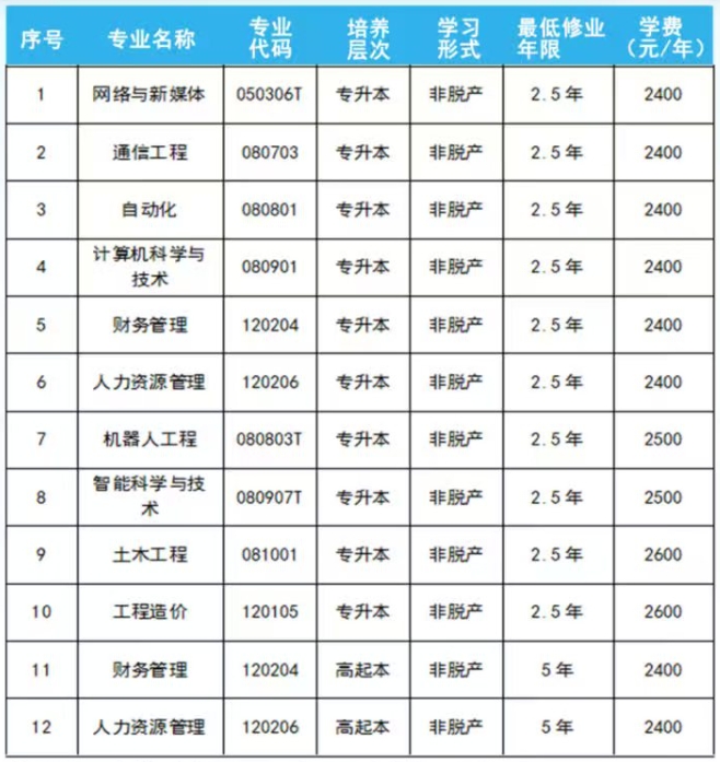 成人高考招生专业